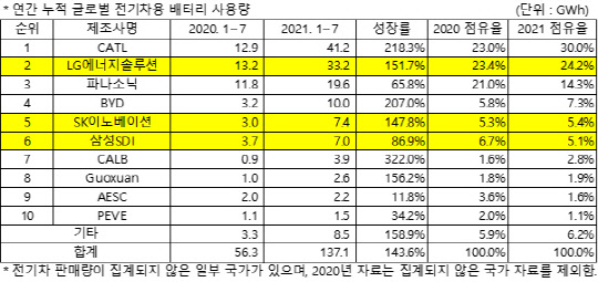 <SNE리서치 제공>